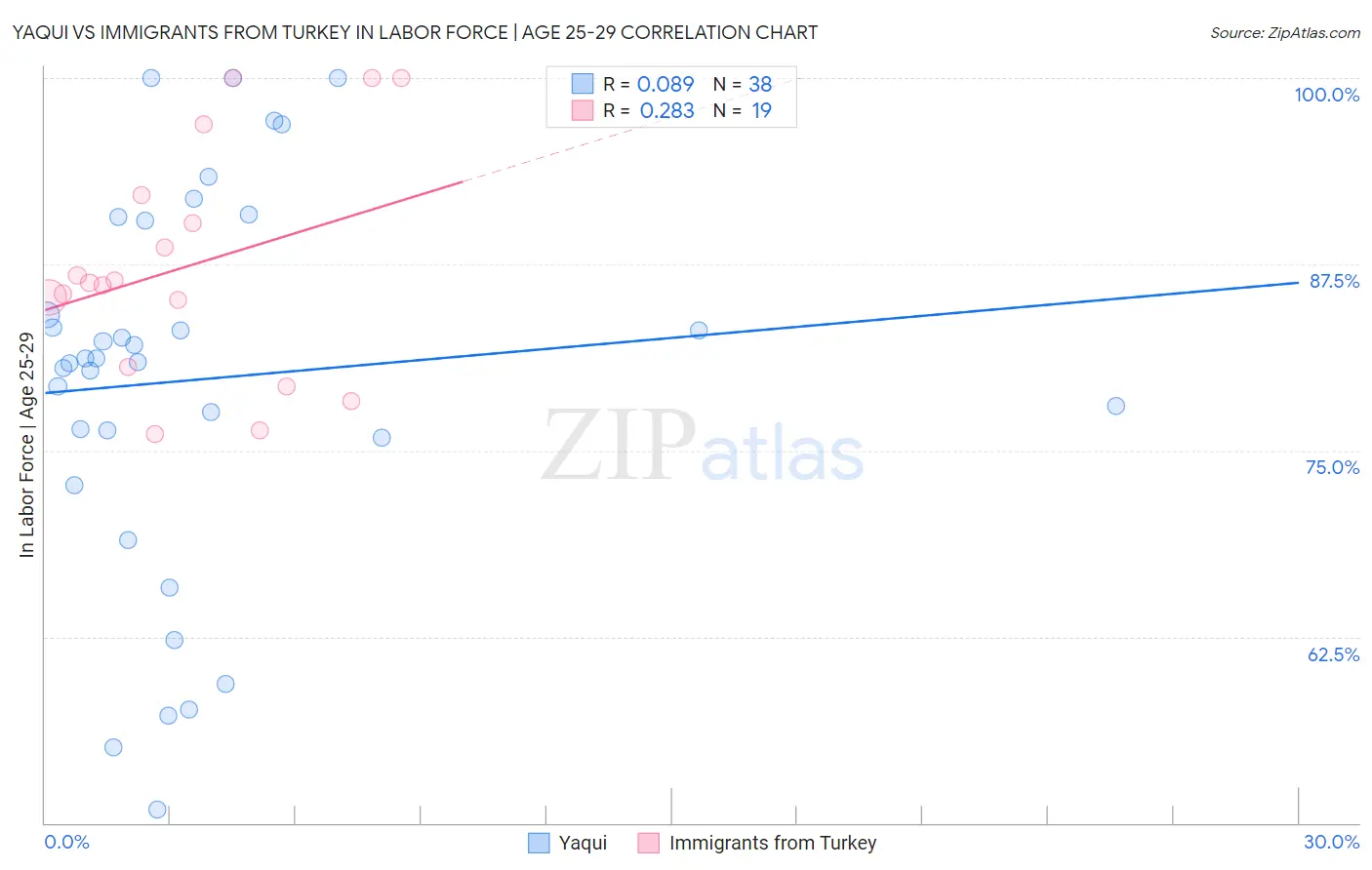 Yaqui vs Immigrants from Turkey In Labor Force | Age 25-29