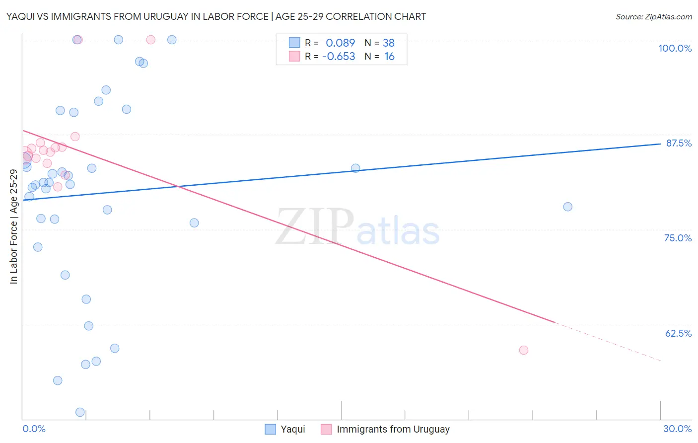 Yaqui vs Immigrants from Uruguay In Labor Force | Age 25-29