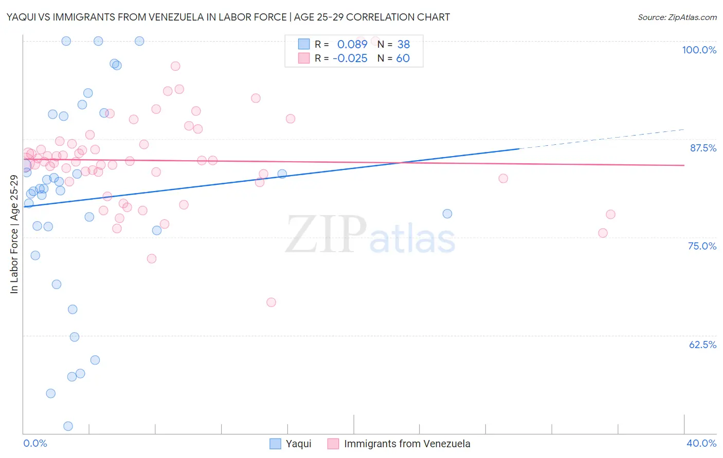 Yaqui vs Immigrants from Venezuela In Labor Force | Age 25-29