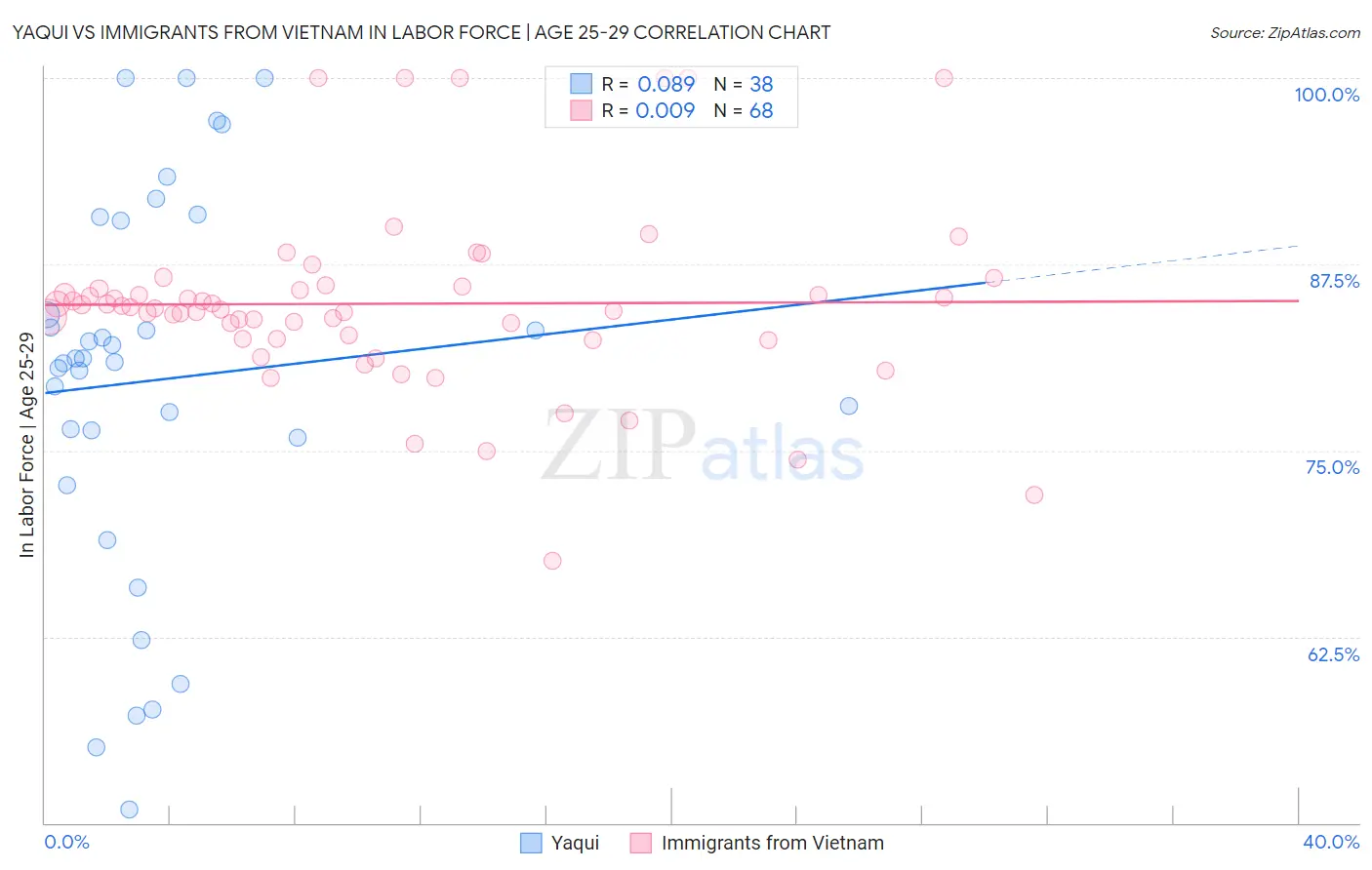 Yaqui vs Immigrants from Vietnam In Labor Force | Age 25-29