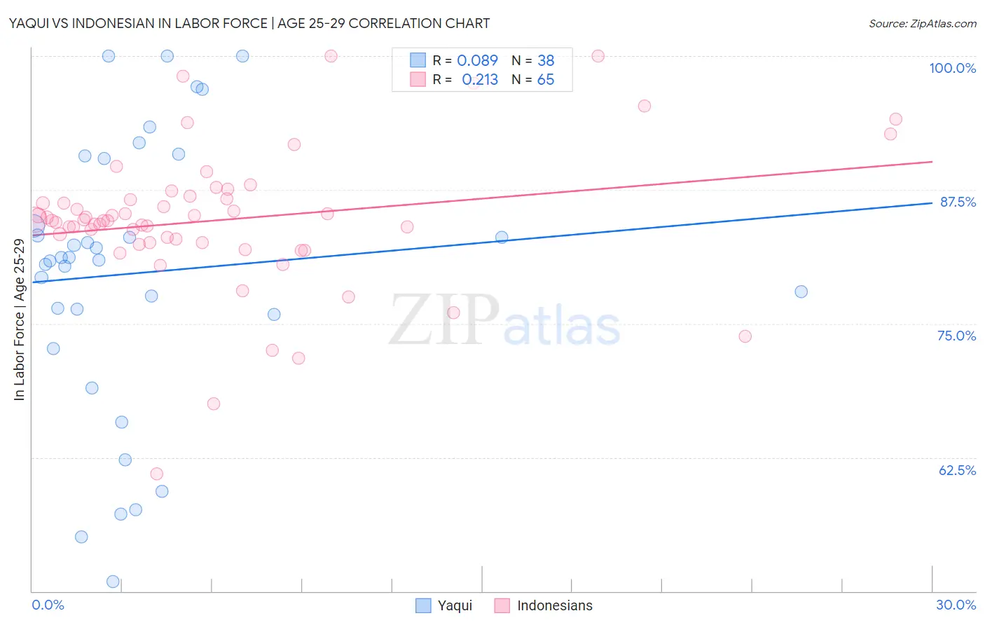 Yaqui vs Indonesian In Labor Force | Age 25-29