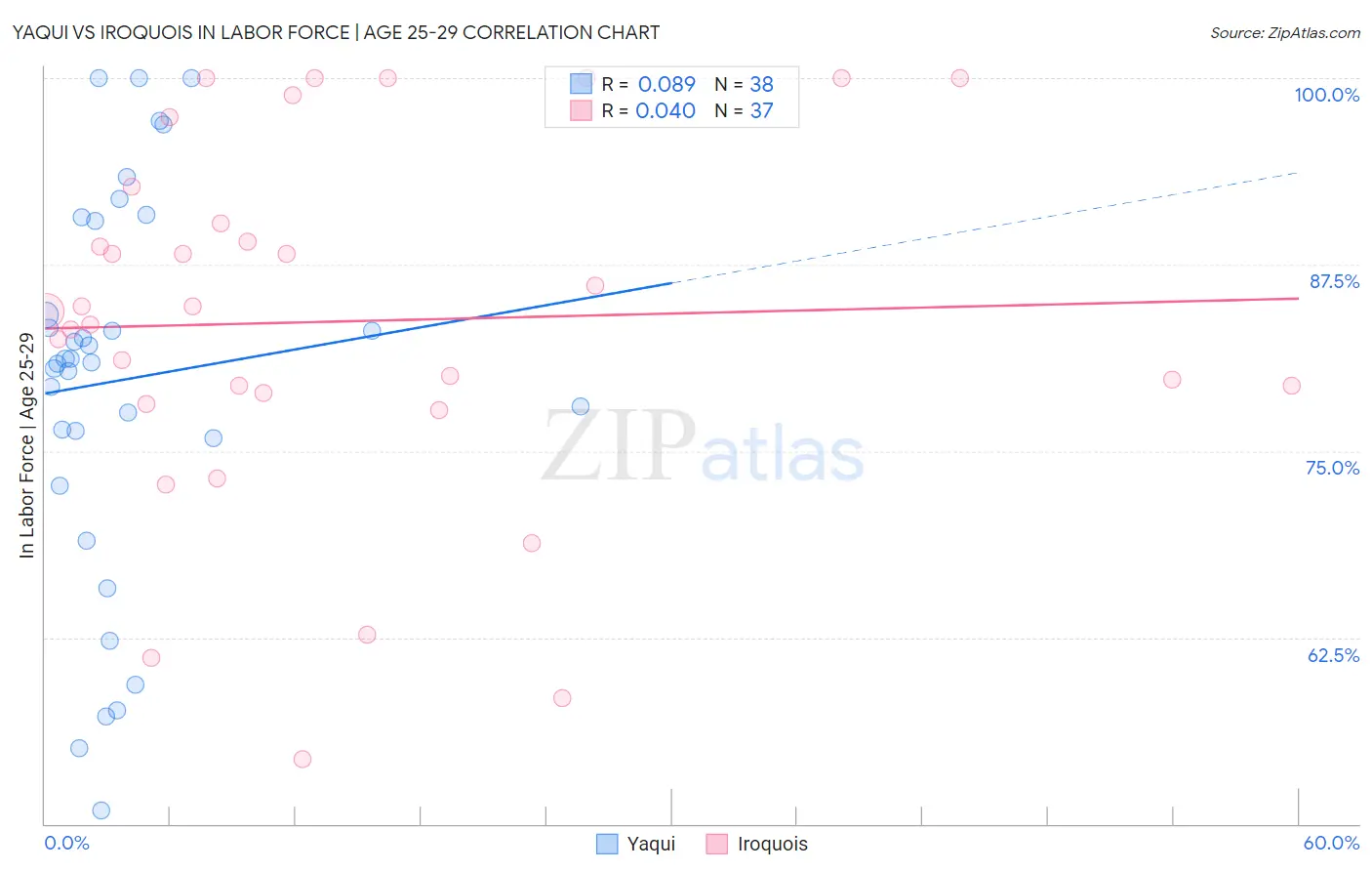 Yaqui vs Iroquois In Labor Force | Age 25-29