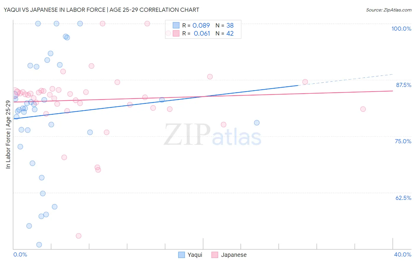 Yaqui vs Japanese In Labor Force | Age 25-29