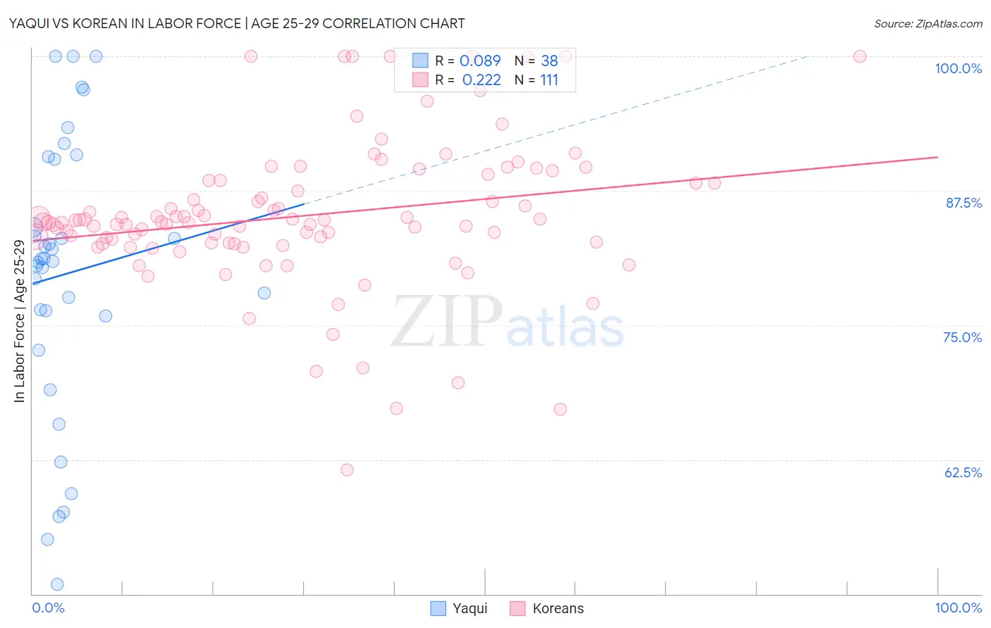 Yaqui vs Korean In Labor Force | Age 25-29