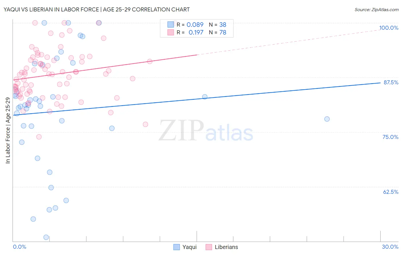 Yaqui vs Liberian In Labor Force | Age 25-29