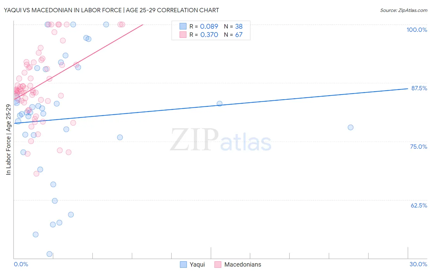 Yaqui vs Macedonian In Labor Force | Age 25-29