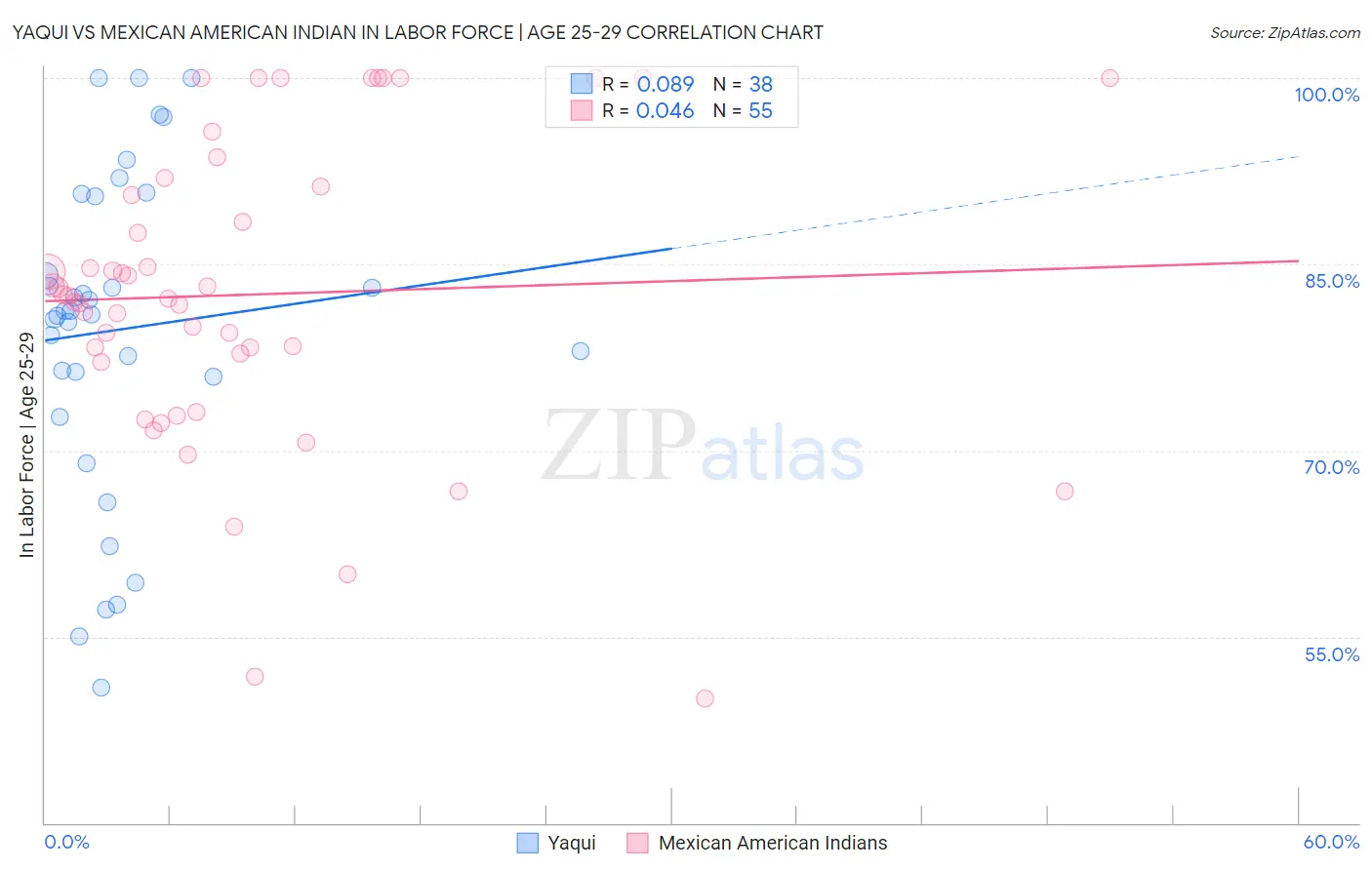 Yaqui vs Mexican American Indian In Labor Force | Age 25-29