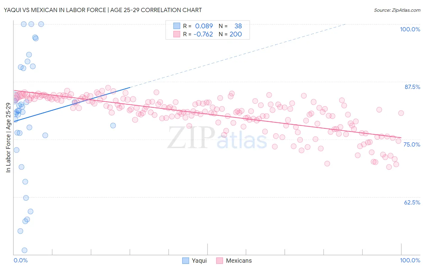 Yaqui vs Mexican In Labor Force | Age 25-29