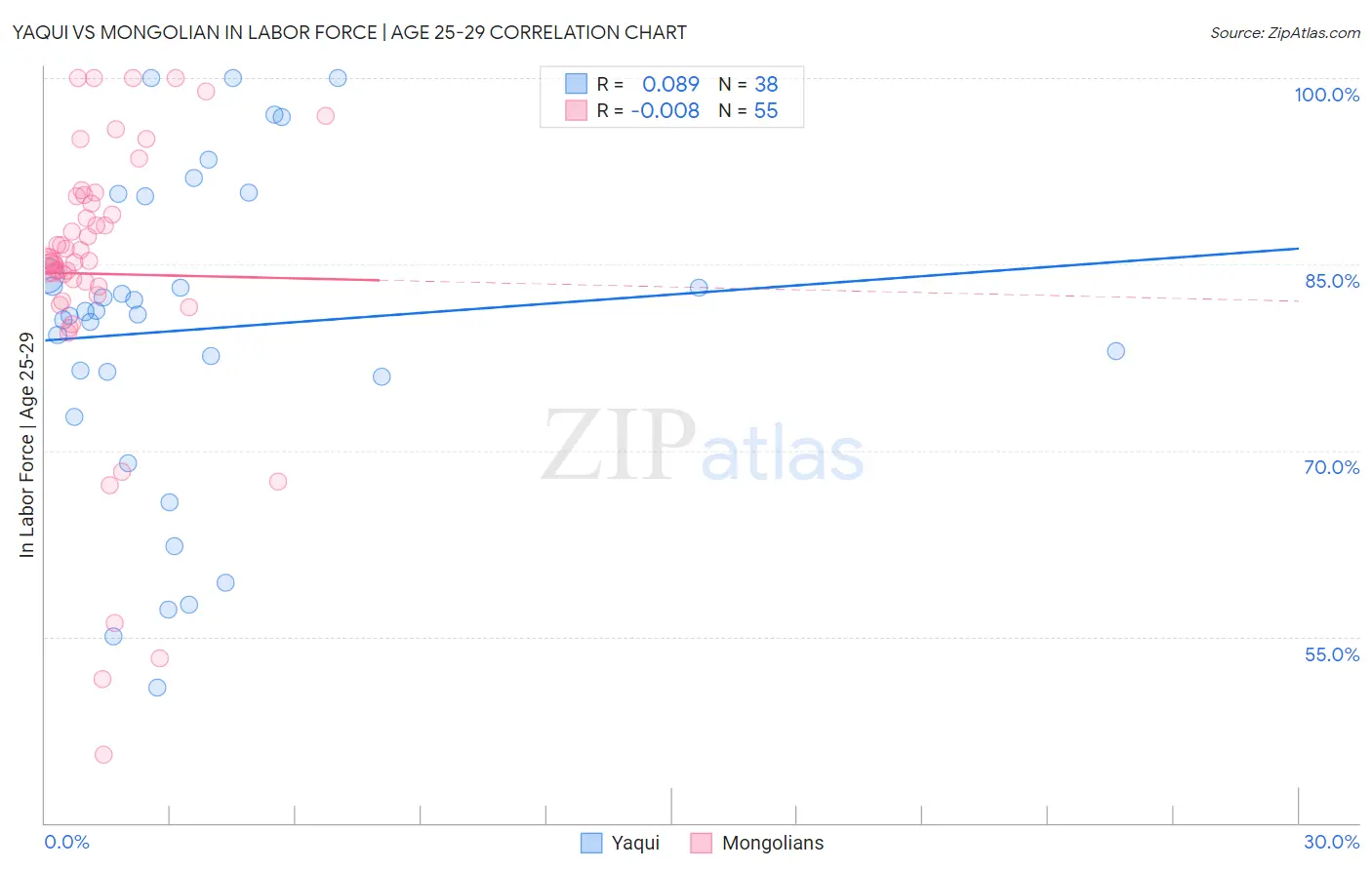 Yaqui vs Mongolian In Labor Force | Age 25-29