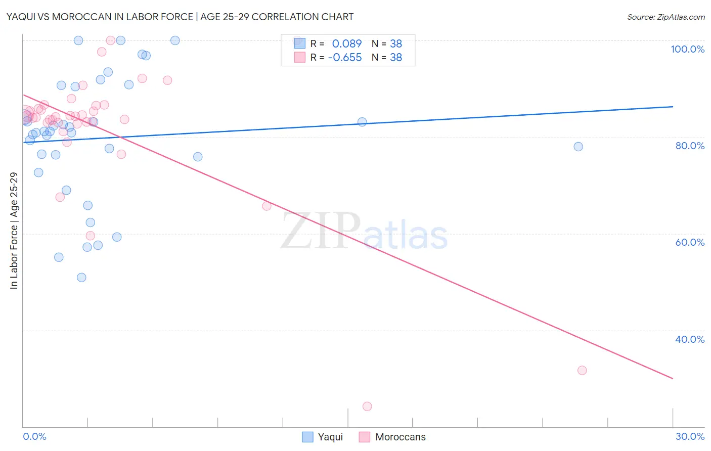 Yaqui vs Moroccan In Labor Force | Age 25-29