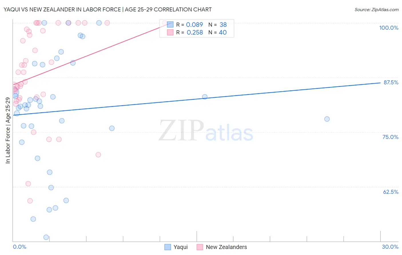 Yaqui vs New Zealander In Labor Force | Age 25-29