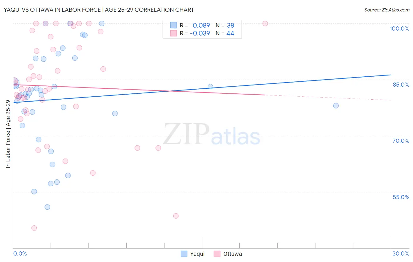 Yaqui vs Ottawa In Labor Force | Age 25-29