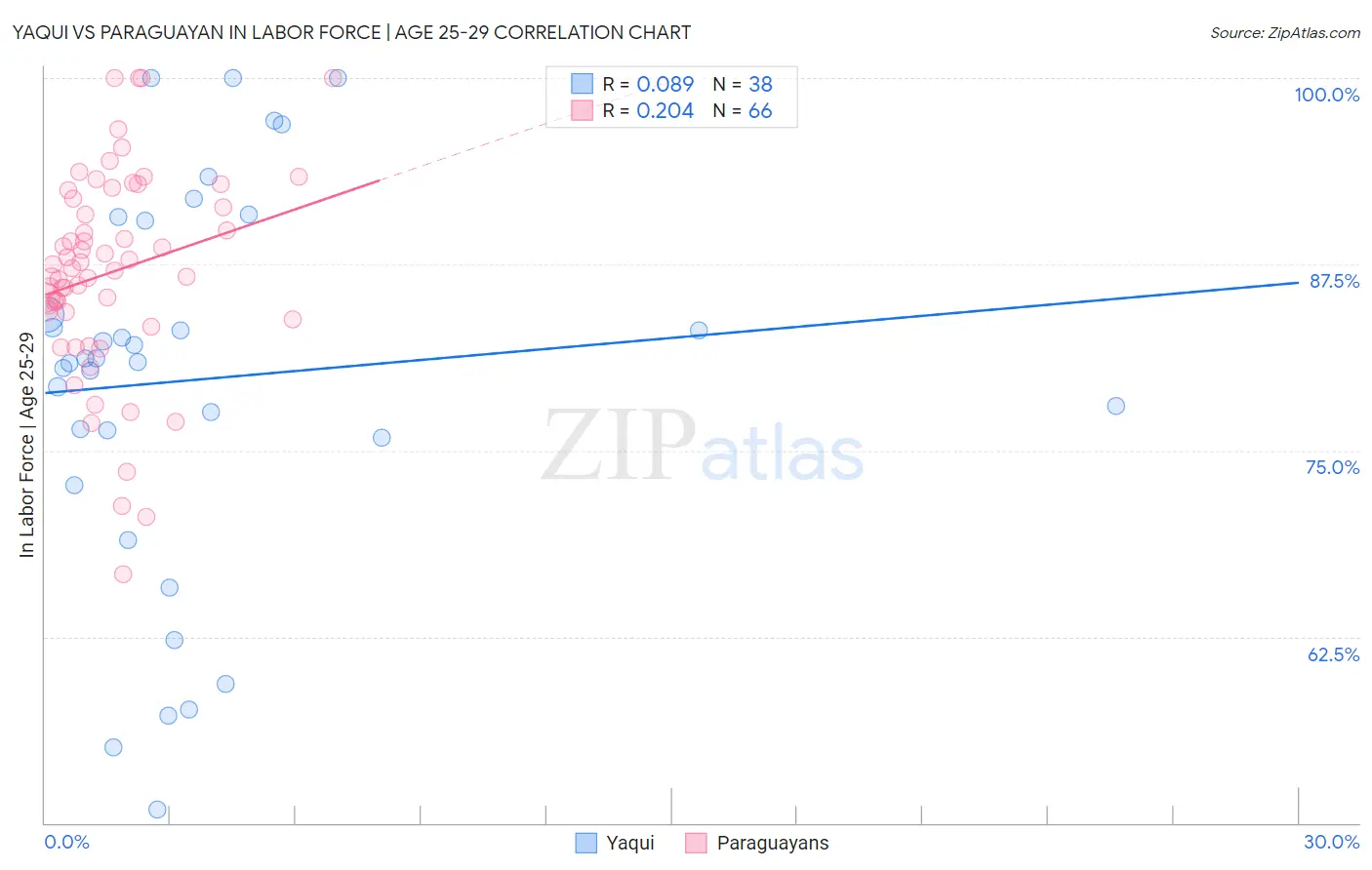 Yaqui vs Paraguayan In Labor Force | Age 25-29