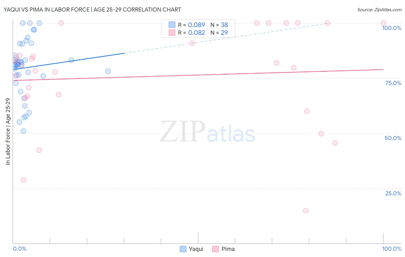 Yaqui vs Pima In Labor Force | Age 25-29