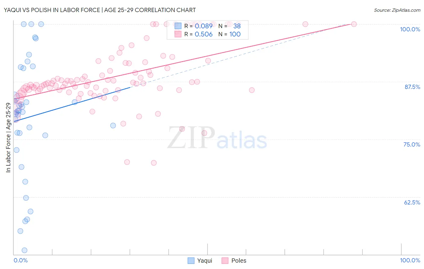 Yaqui vs Polish In Labor Force | Age 25-29