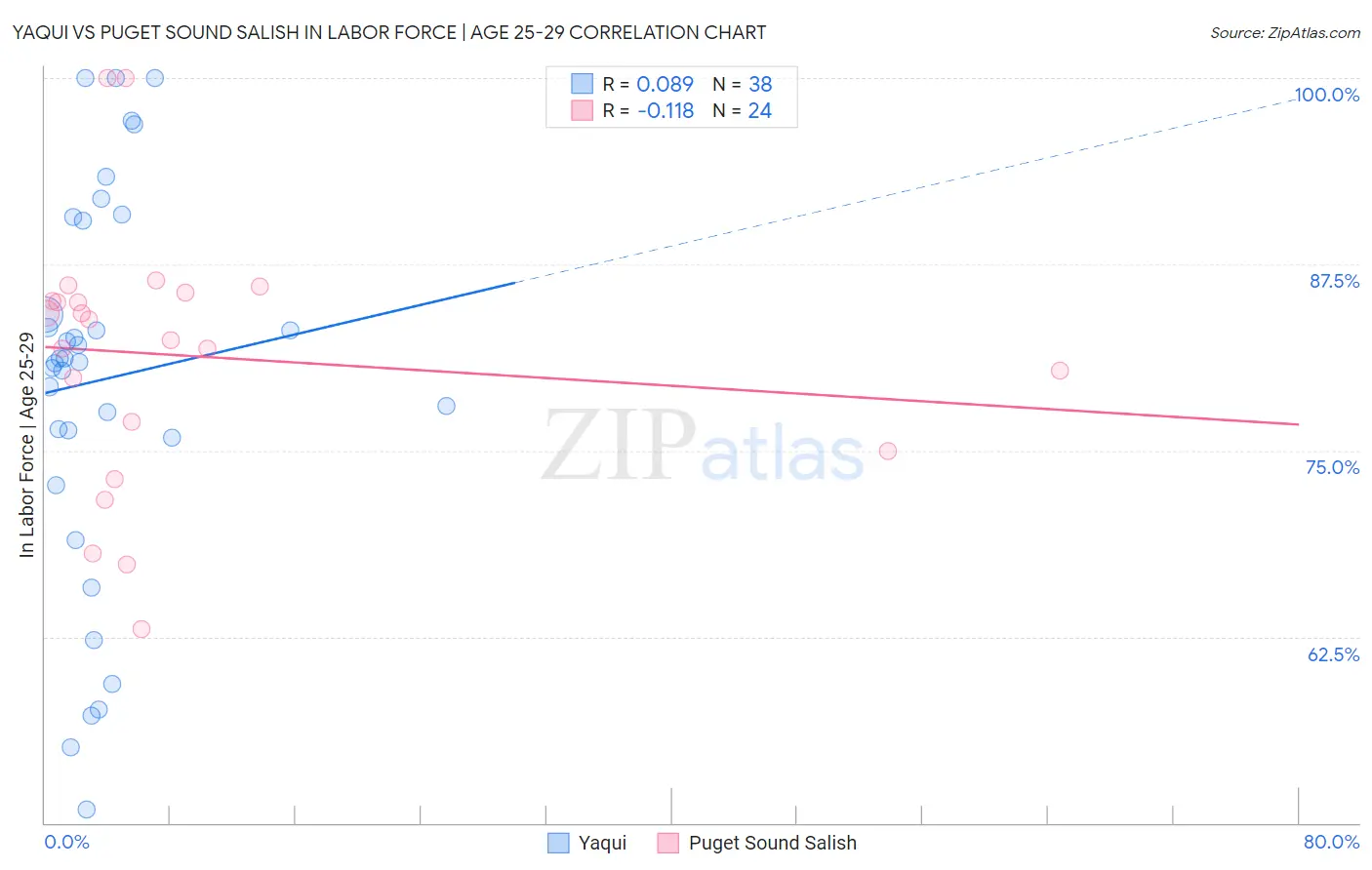 Yaqui vs Puget Sound Salish In Labor Force | Age 25-29