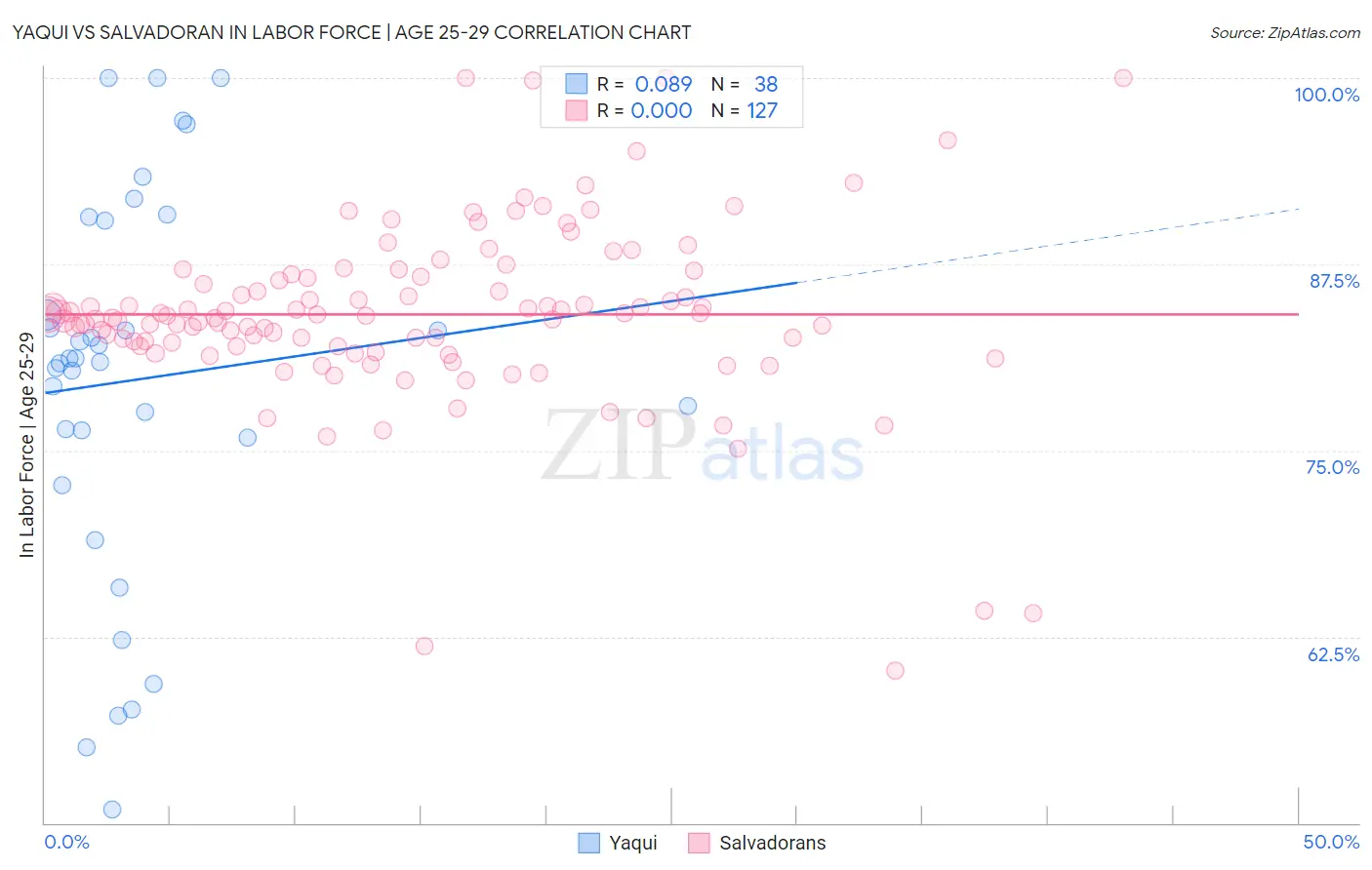 Yaqui vs Salvadoran In Labor Force | Age 25-29