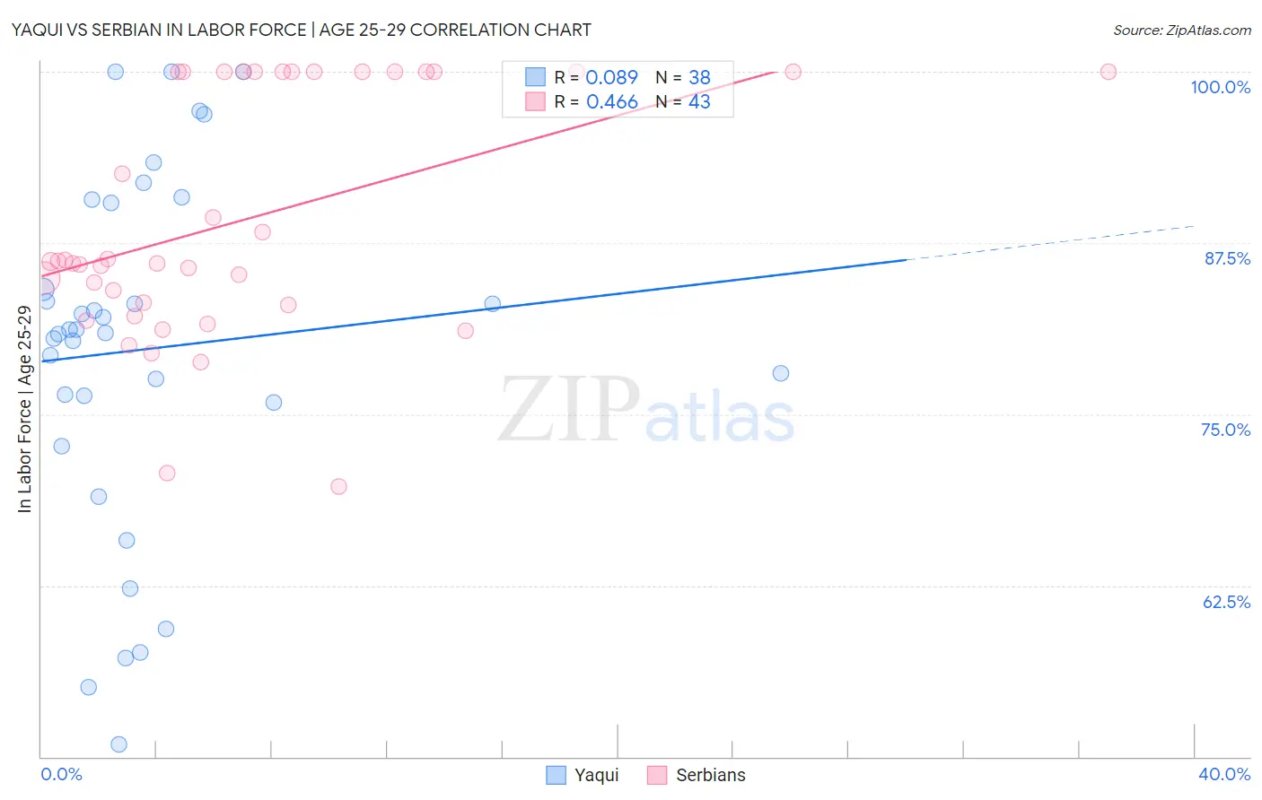 Yaqui vs Serbian In Labor Force | Age 25-29