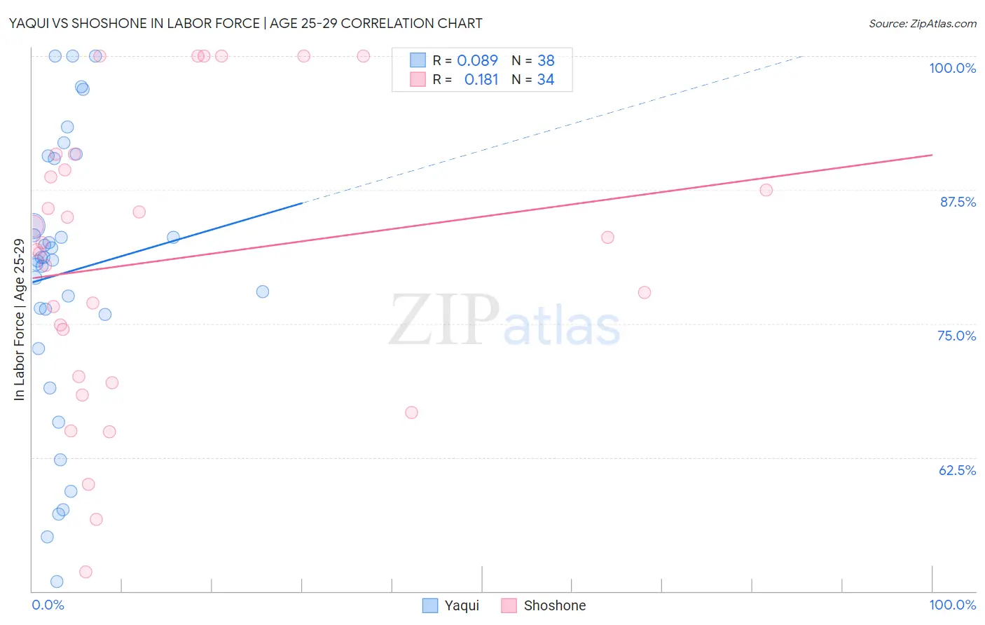 Yaqui vs Shoshone In Labor Force | Age 25-29