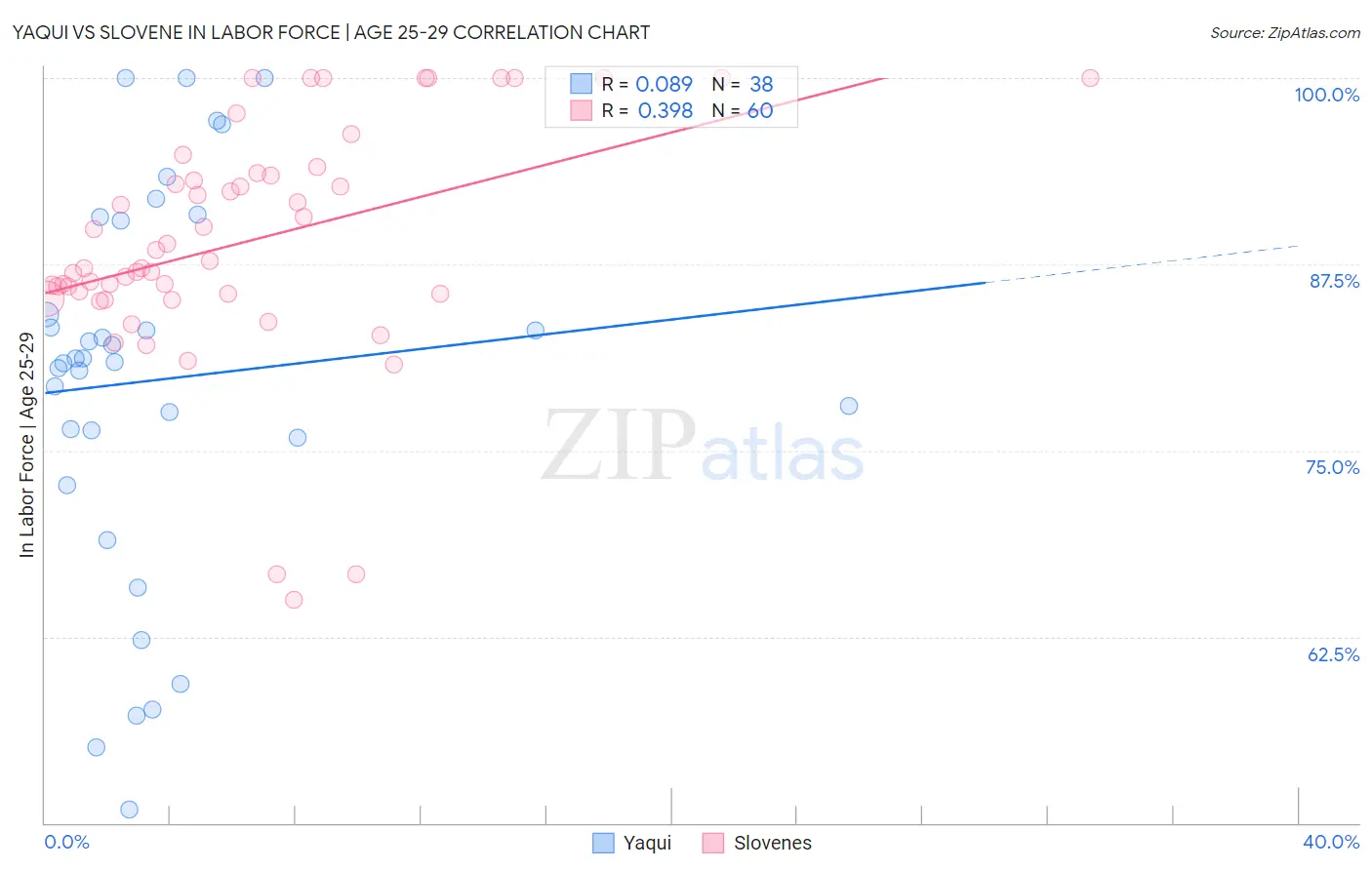 Yaqui vs Slovene In Labor Force | Age 25-29