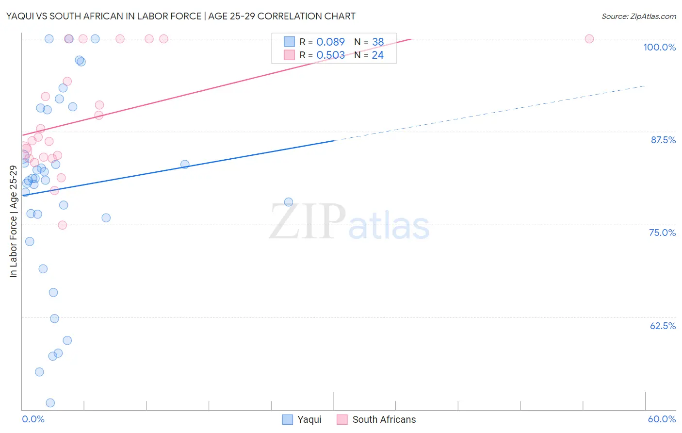 Yaqui vs South African In Labor Force | Age 25-29