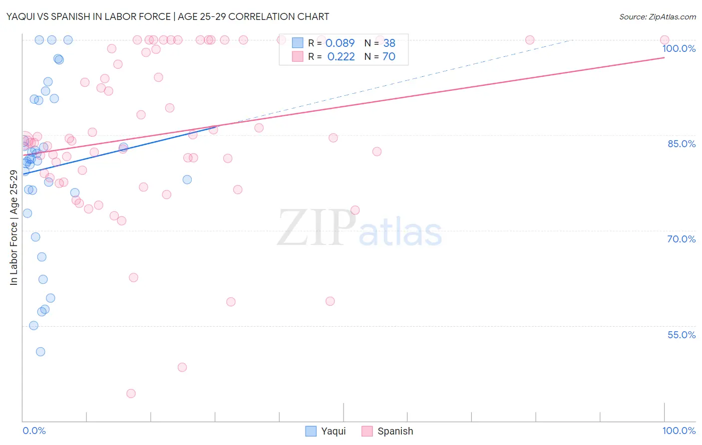 Yaqui vs Spanish In Labor Force | Age 25-29