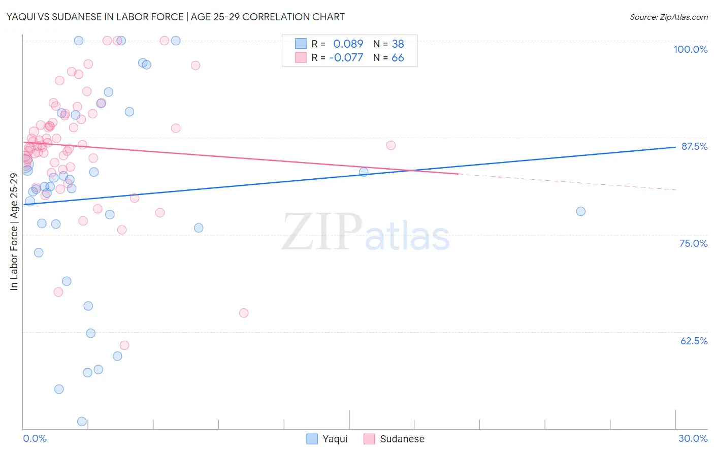 Yaqui vs Sudanese In Labor Force | Age 25-29