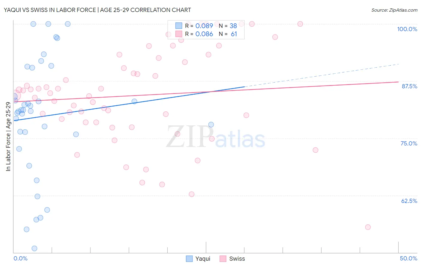 Yaqui vs Swiss In Labor Force | Age 25-29