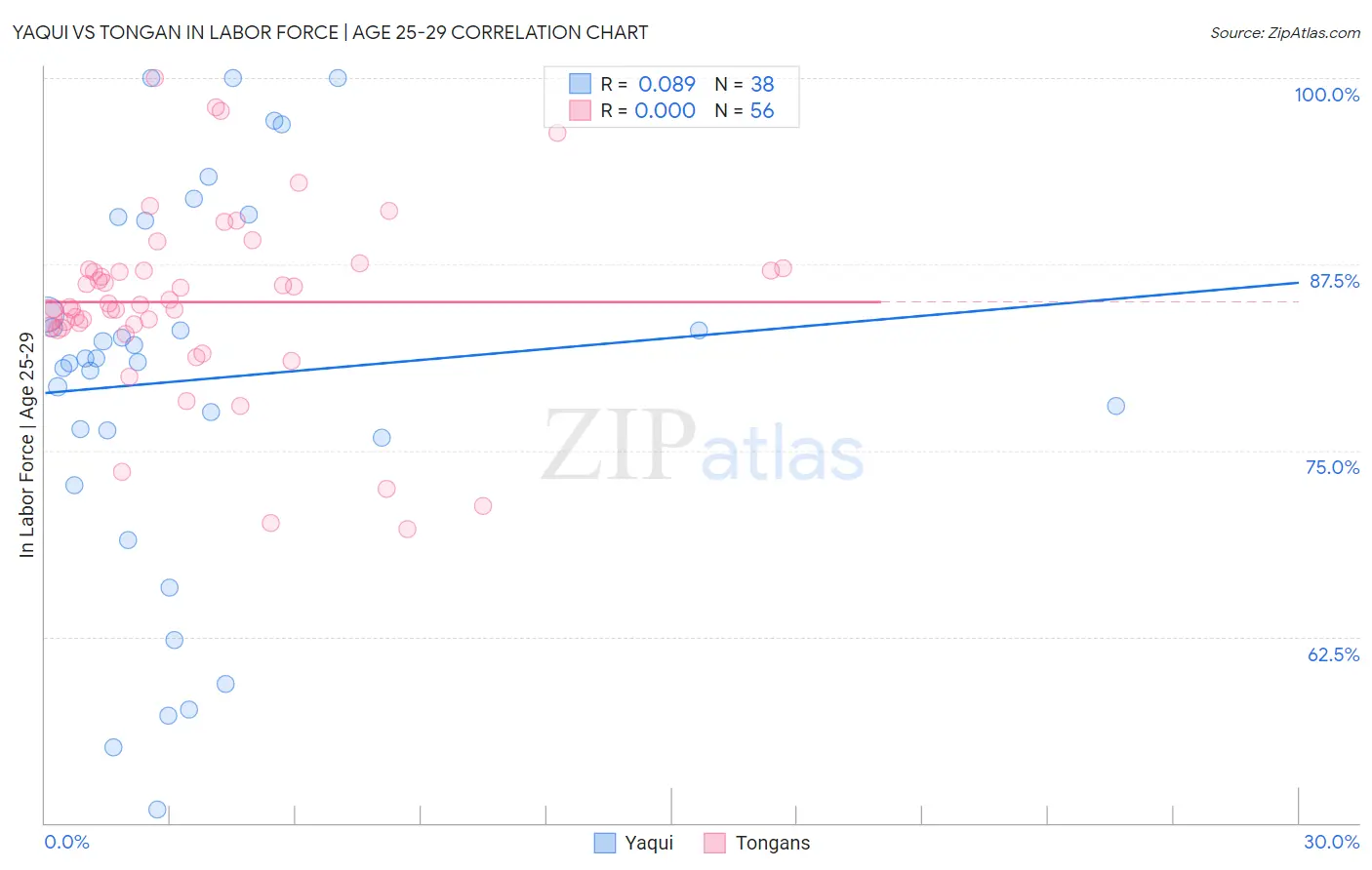 Yaqui vs Tongan In Labor Force | Age 25-29