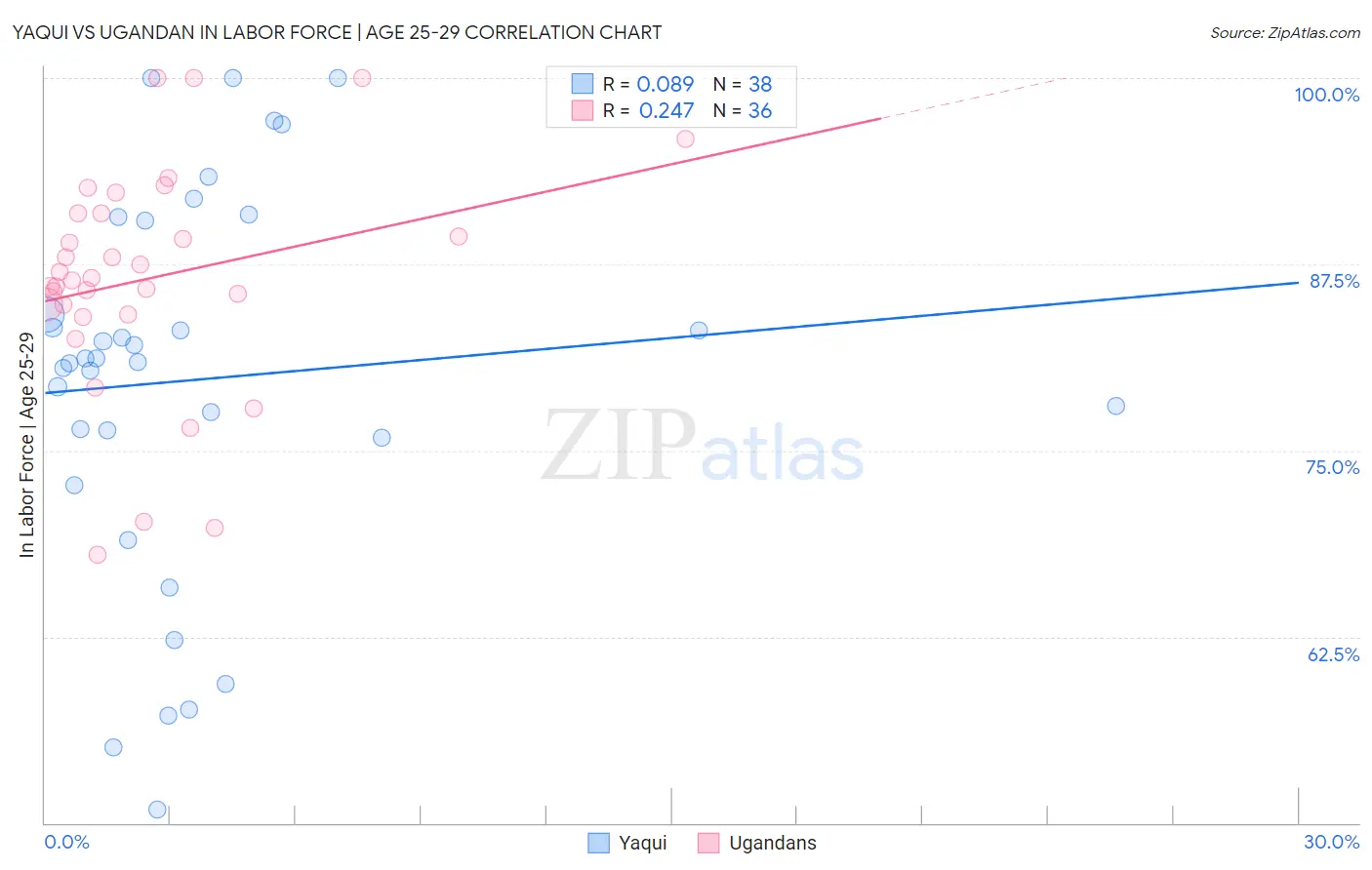 Yaqui vs Ugandan In Labor Force | Age 25-29