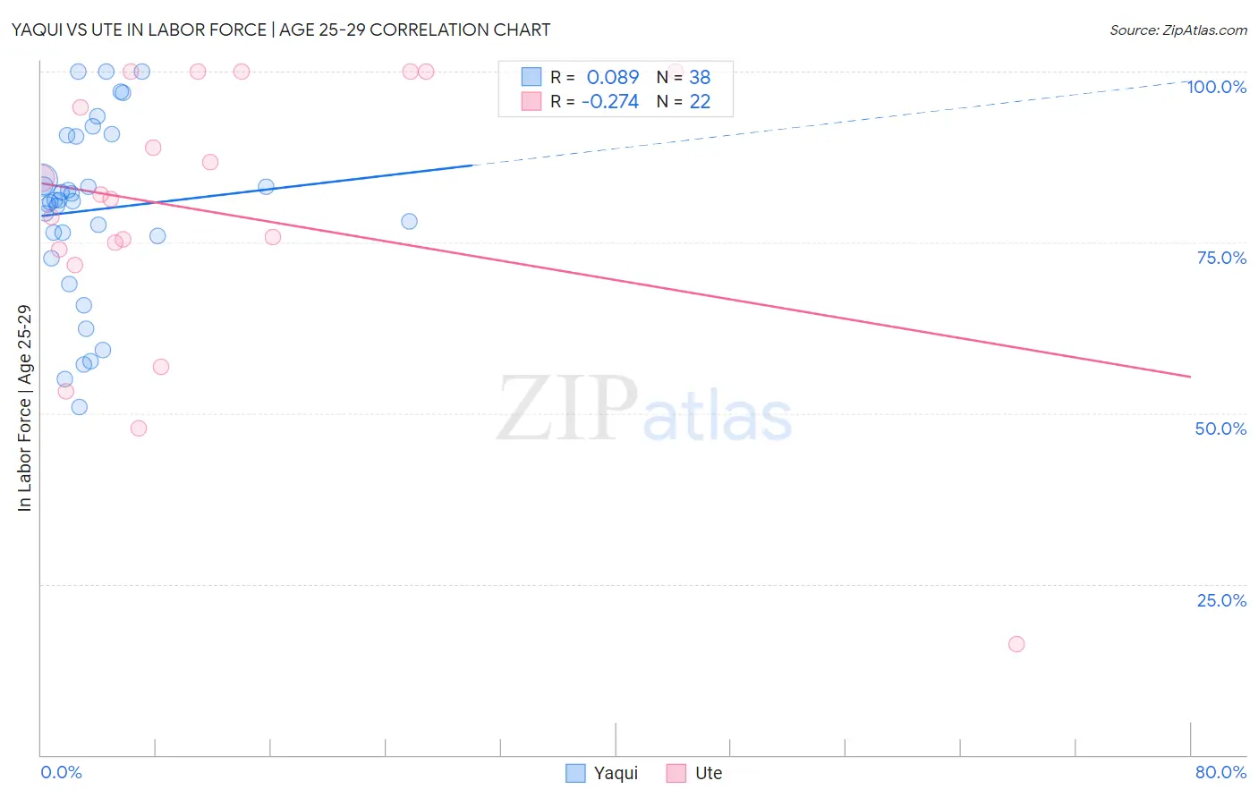 Yaqui vs Ute In Labor Force | Age 25-29