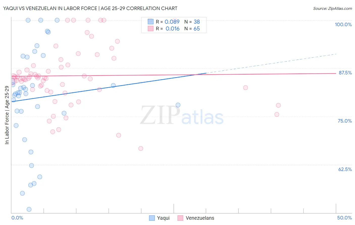 Yaqui vs Venezuelan In Labor Force | Age 25-29