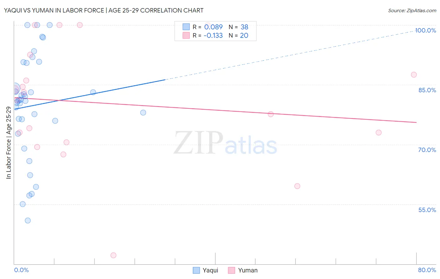 Yaqui vs Yuman In Labor Force | Age 25-29