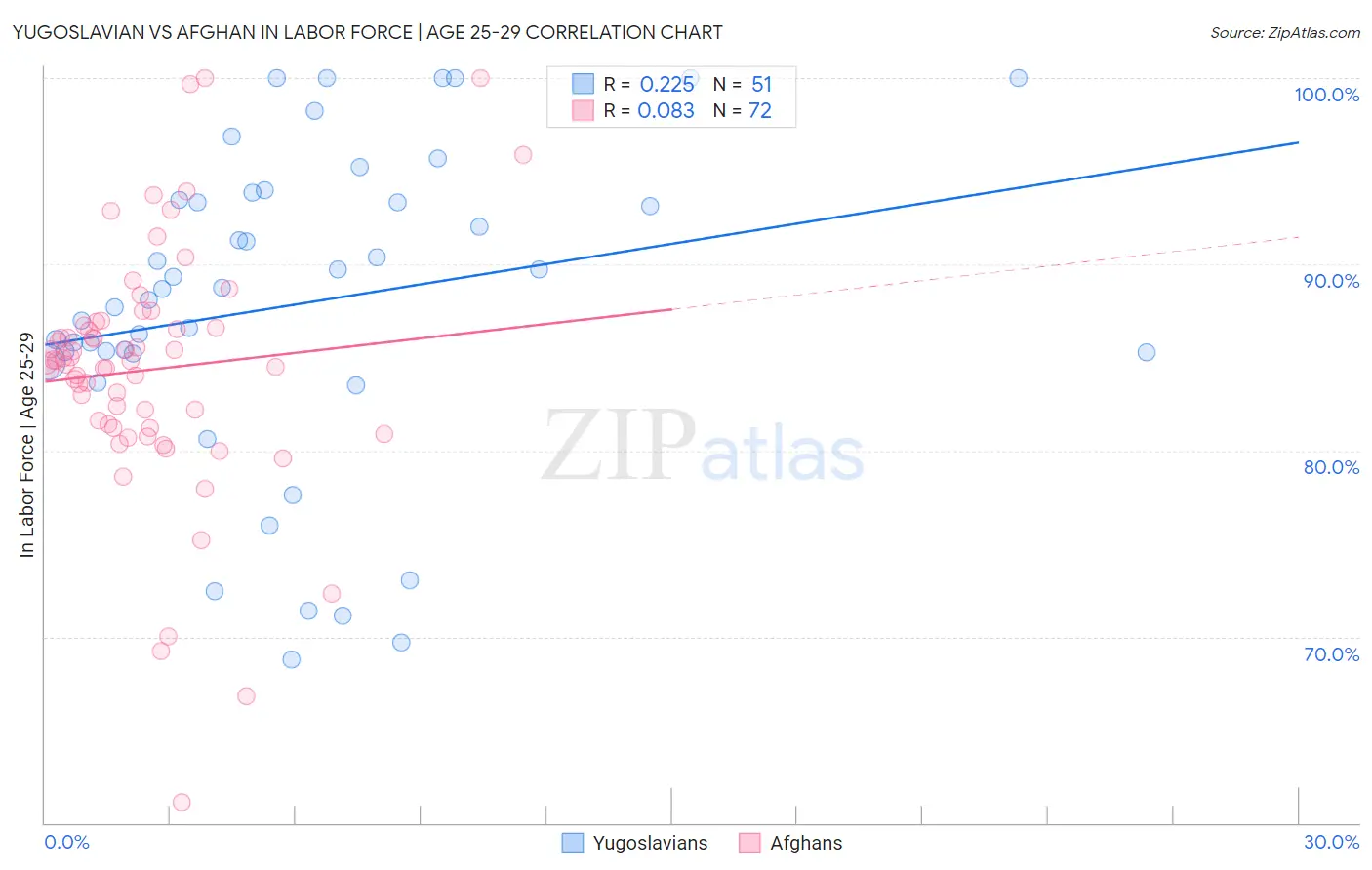 Yugoslavian vs Afghan In Labor Force | Age 25-29