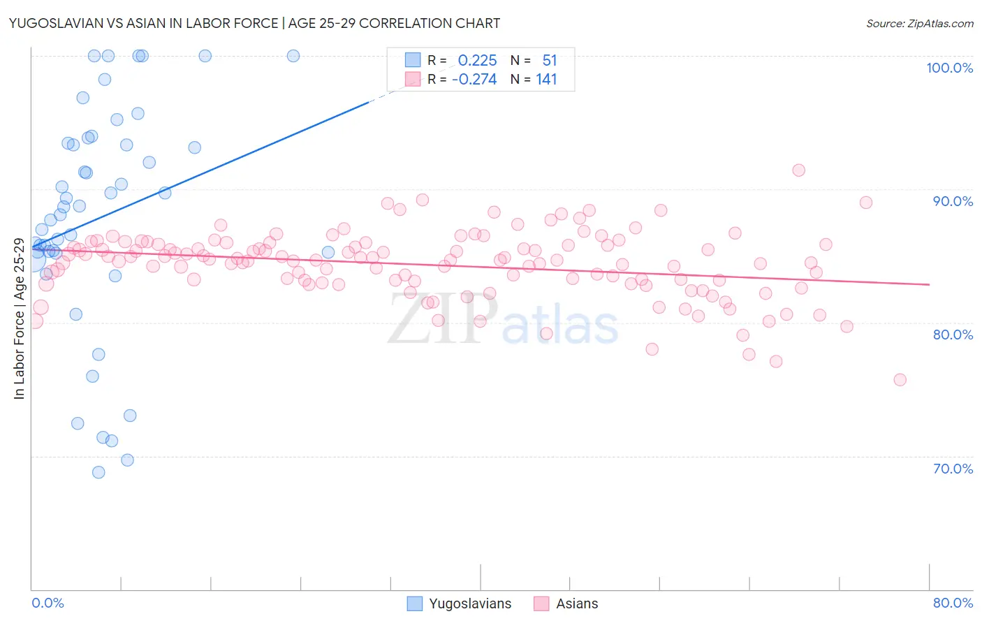 Yugoslavian vs Asian In Labor Force | Age 25-29