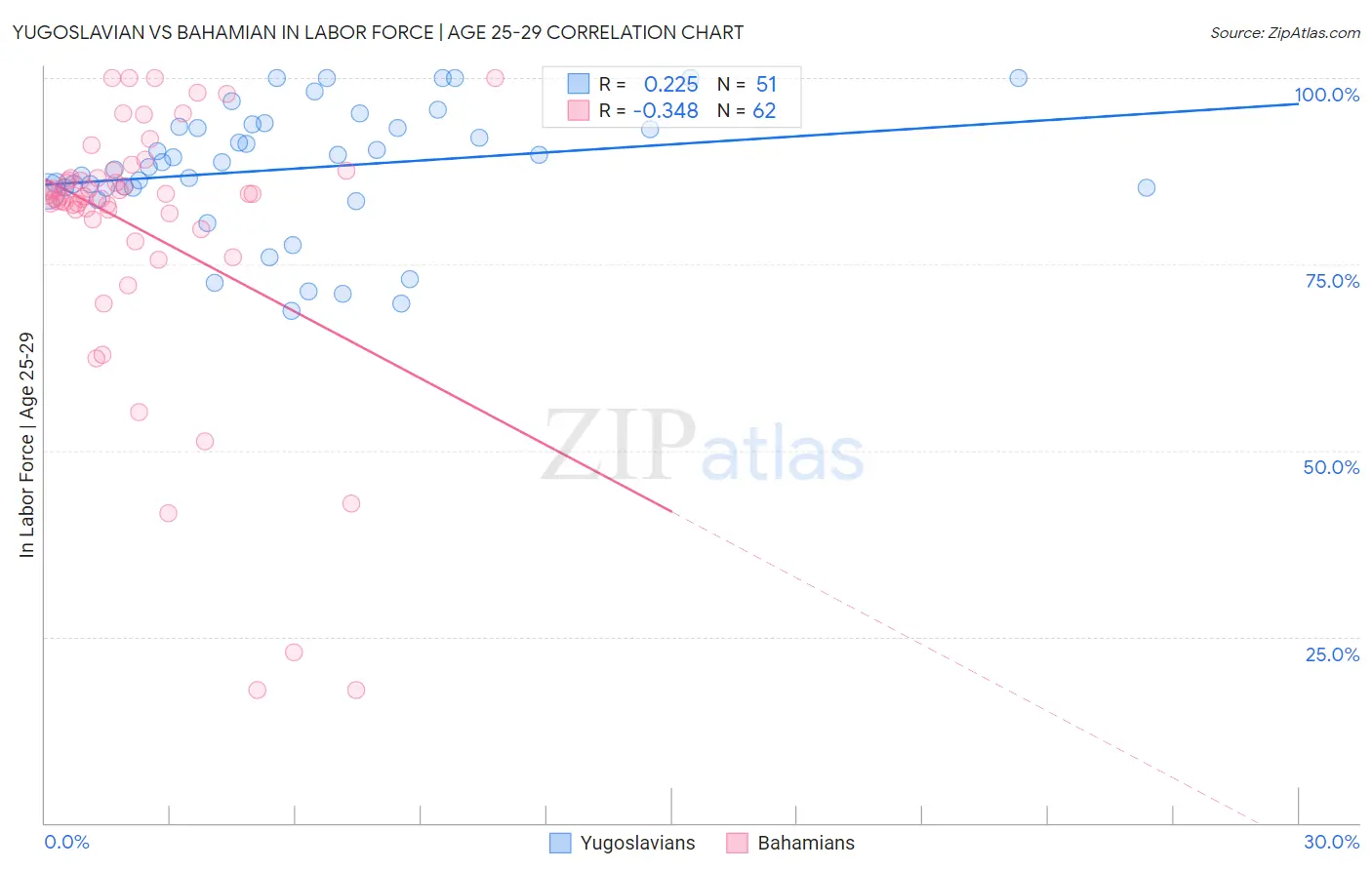 Yugoslavian vs Bahamian In Labor Force | Age 25-29