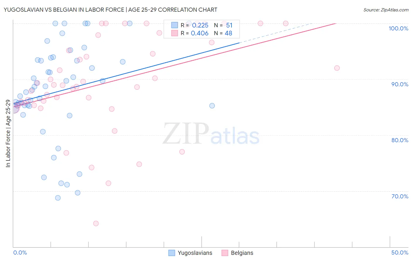 Yugoslavian vs Belgian In Labor Force | Age 25-29