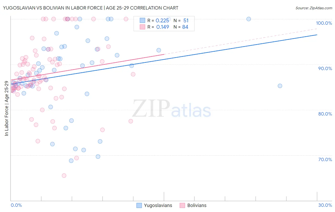 Yugoslavian vs Bolivian In Labor Force | Age 25-29