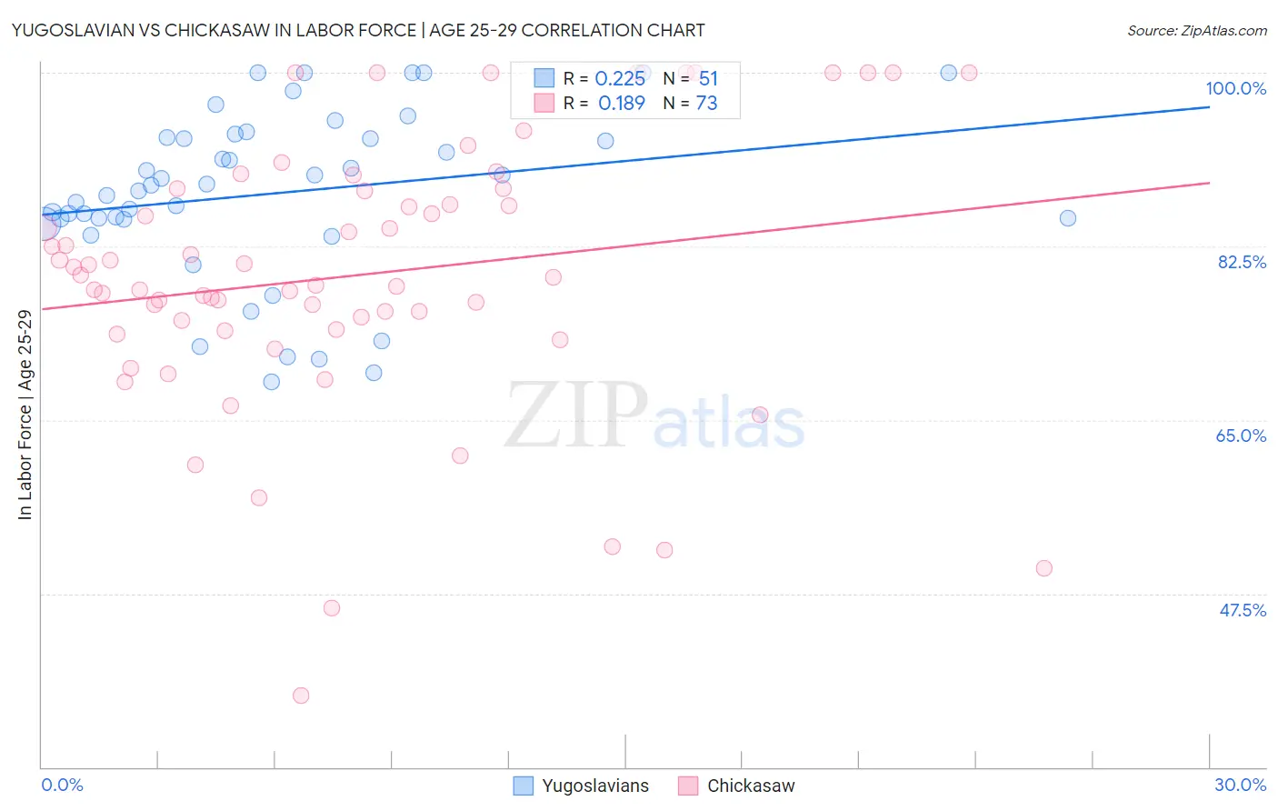 Yugoslavian vs Chickasaw In Labor Force | Age 25-29