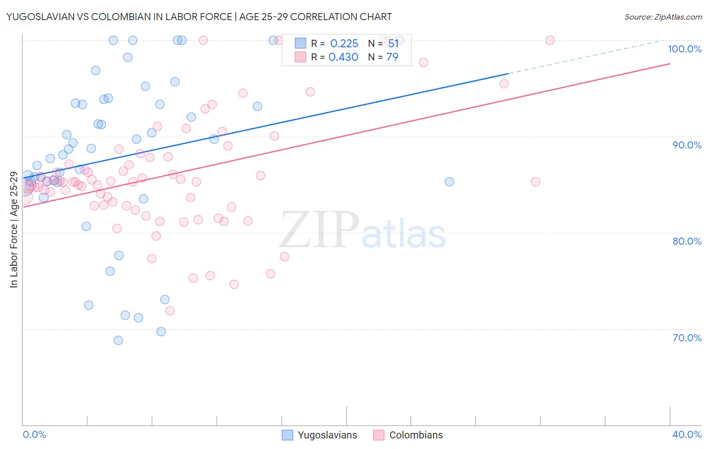 Yugoslavian vs Colombian In Labor Force | Age 25-29