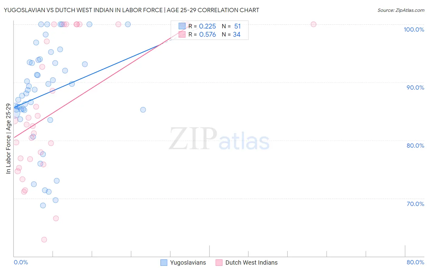 Yugoslavian vs Dutch West Indian In Labor Force | Age 25-29