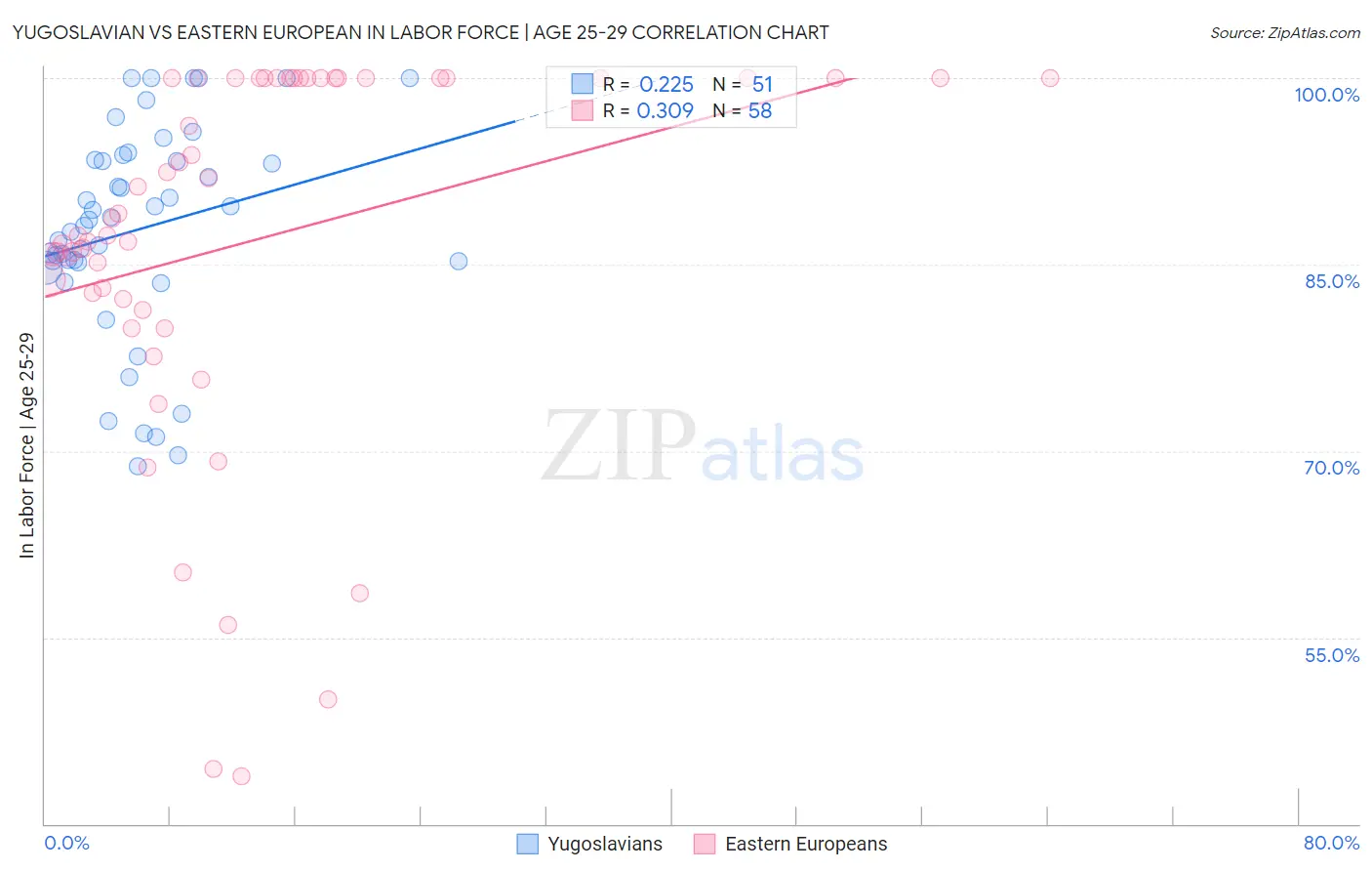 Yugoslavian vs Eastern European In Labor Force | Age 25-29