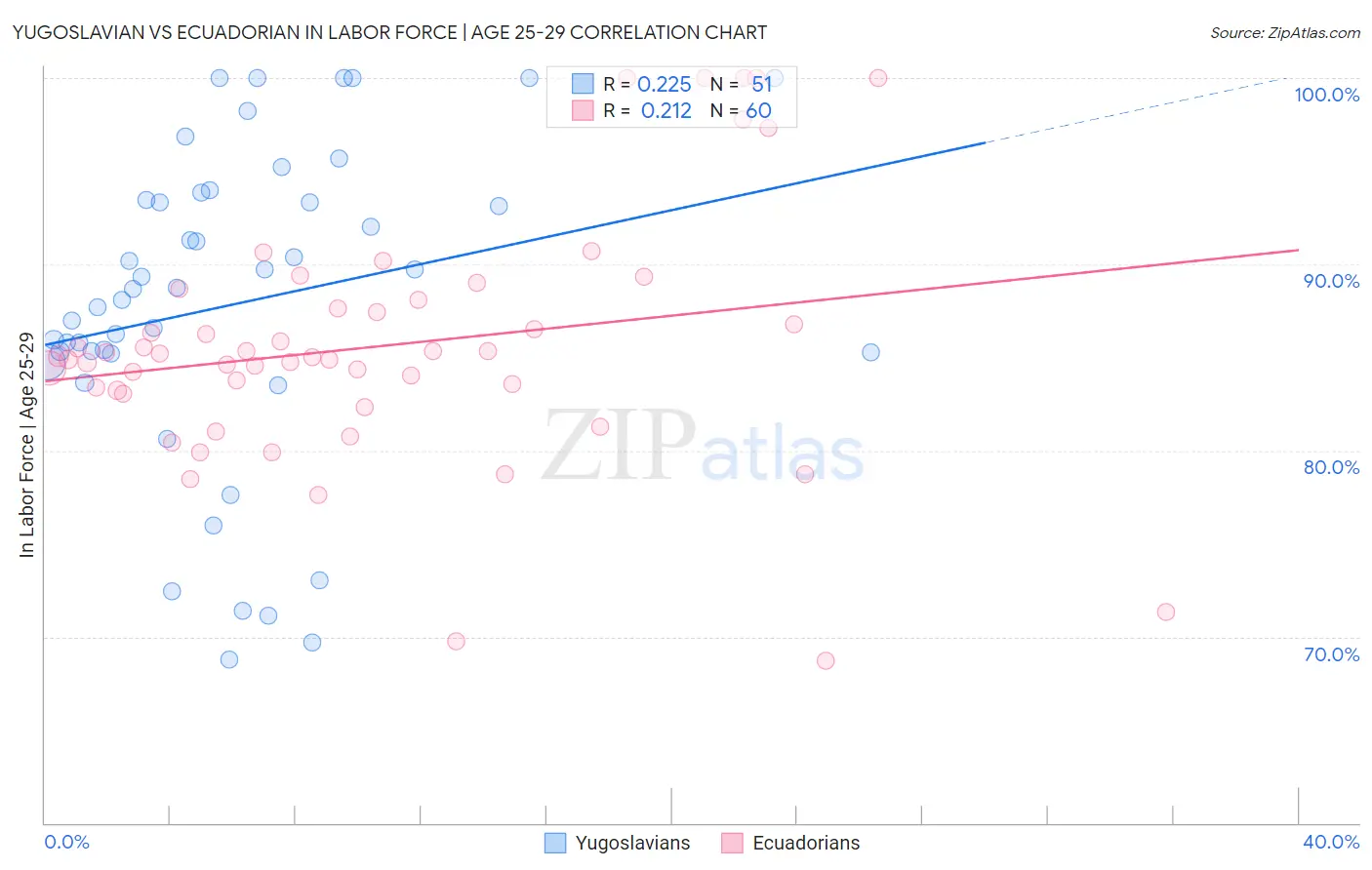 Yugoslavian vs Ecuadorian In Labor Force | Age 25-29