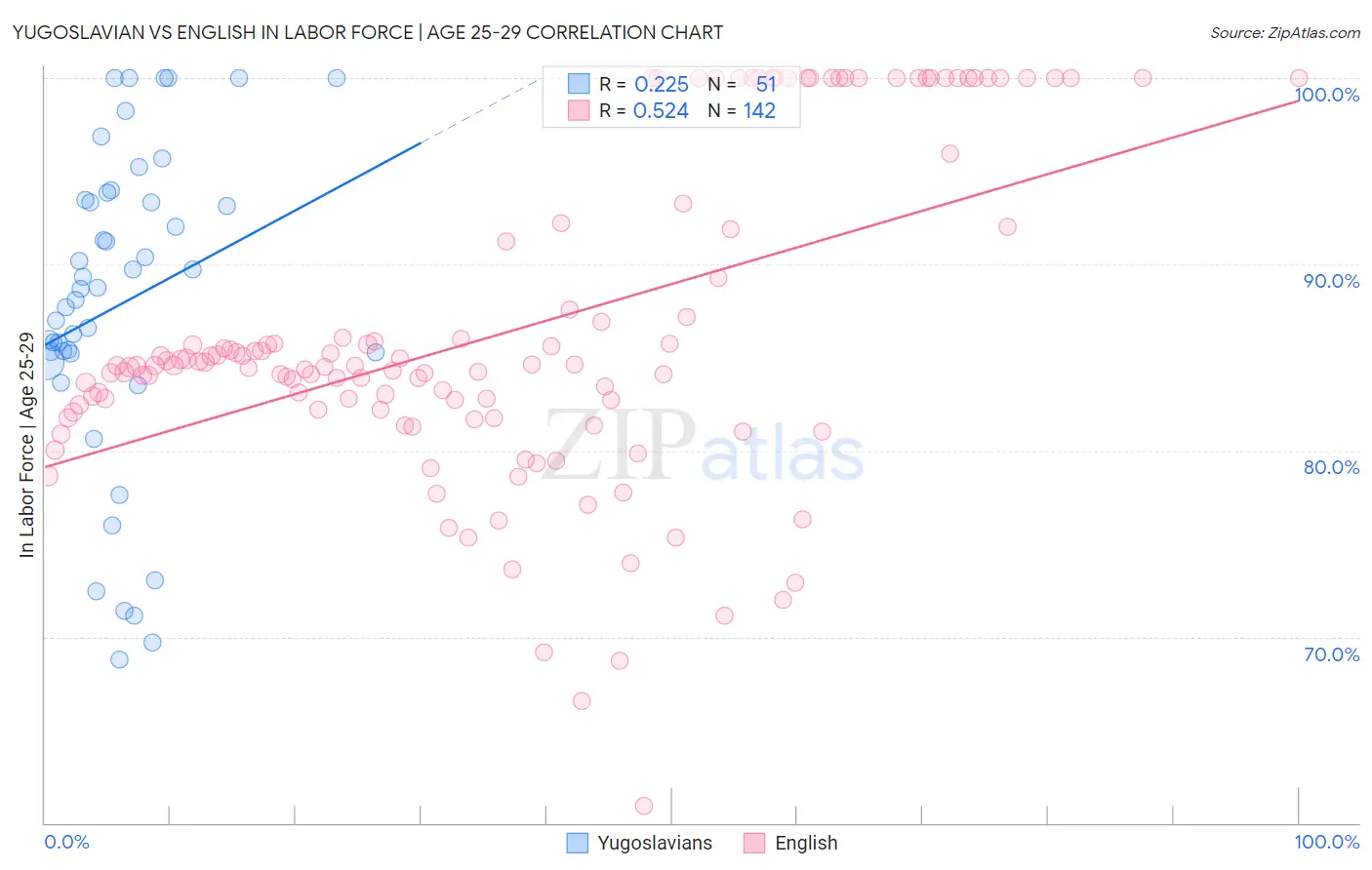 Yugoslavian vs English In Labor Force | Age 25-29