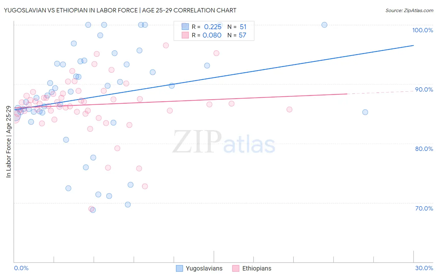 Yugoslavian vs Ethiopian In Labor Force | Age 25-29