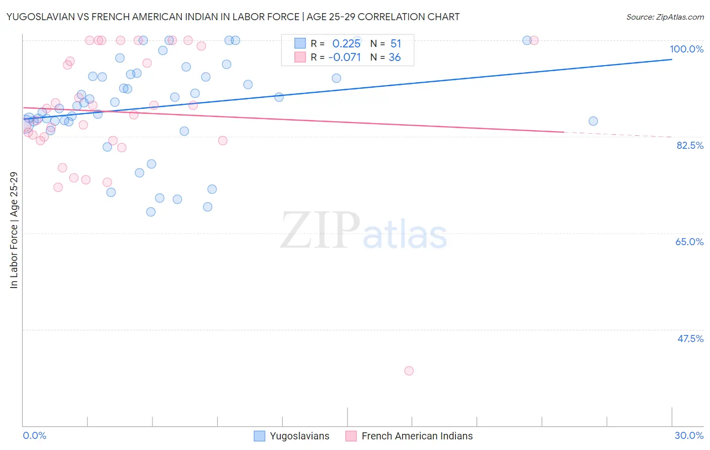 Yugoslavian vs French American Indian In Labor Force | Age 25-29