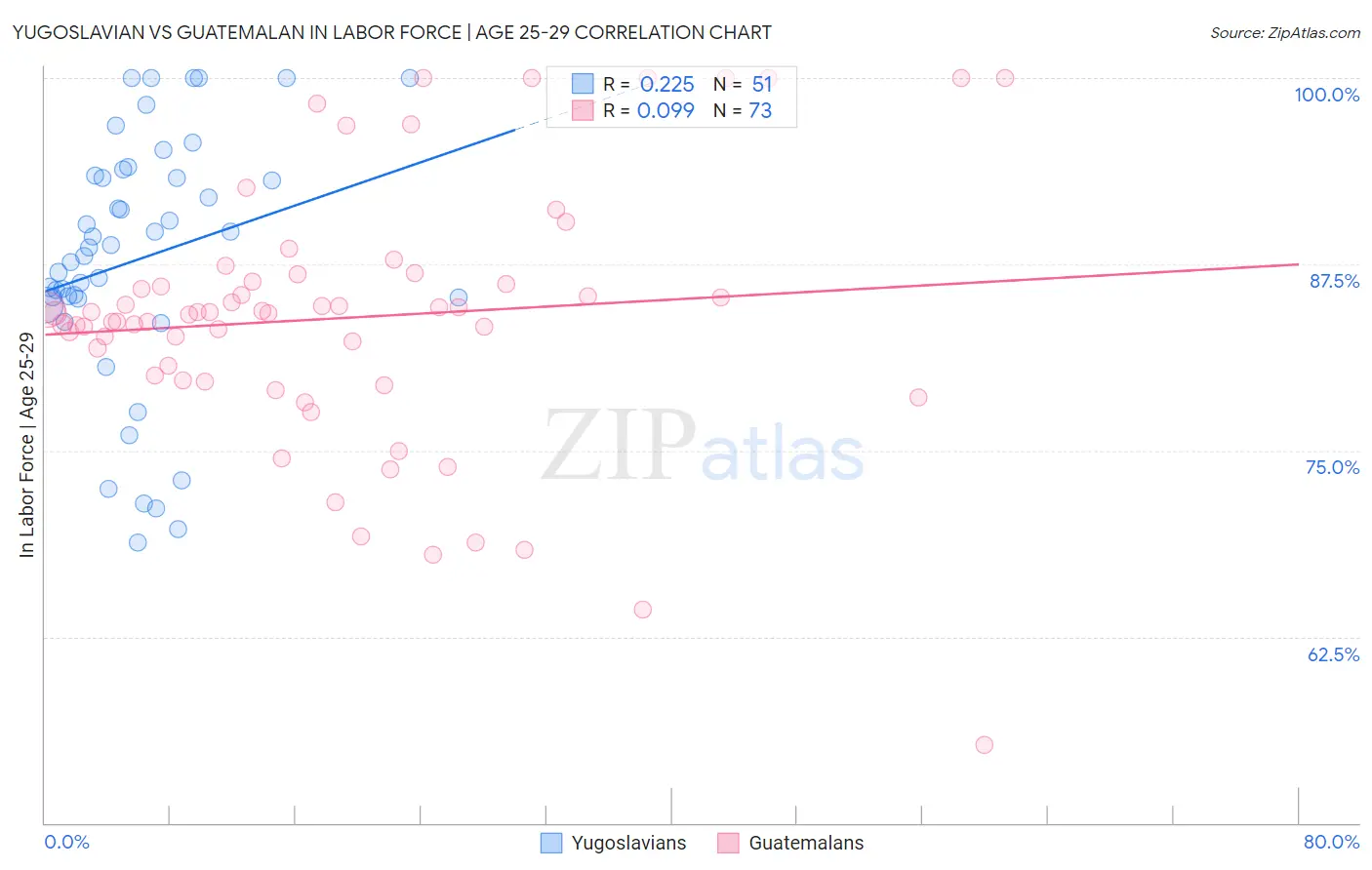 Yugoslavian vs Guatemalan In Labor Force | Age 25-29