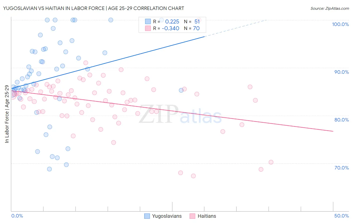 Yugoslavian vs Haitian In Labor Force | Age 25-29