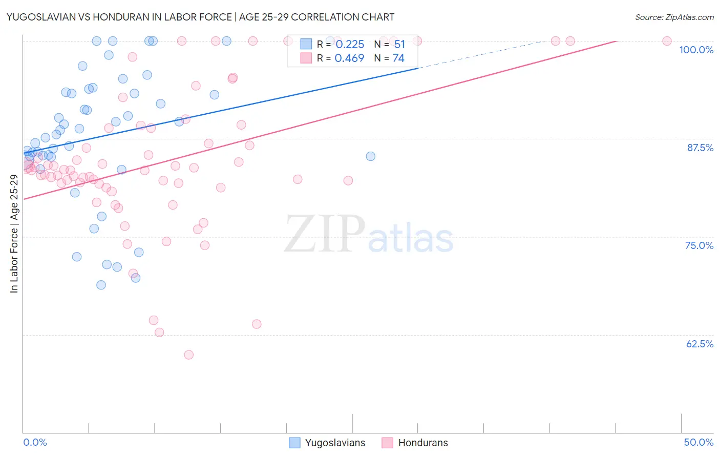 Yugoslavian vs Honduran In Labor Force | Age 25-29