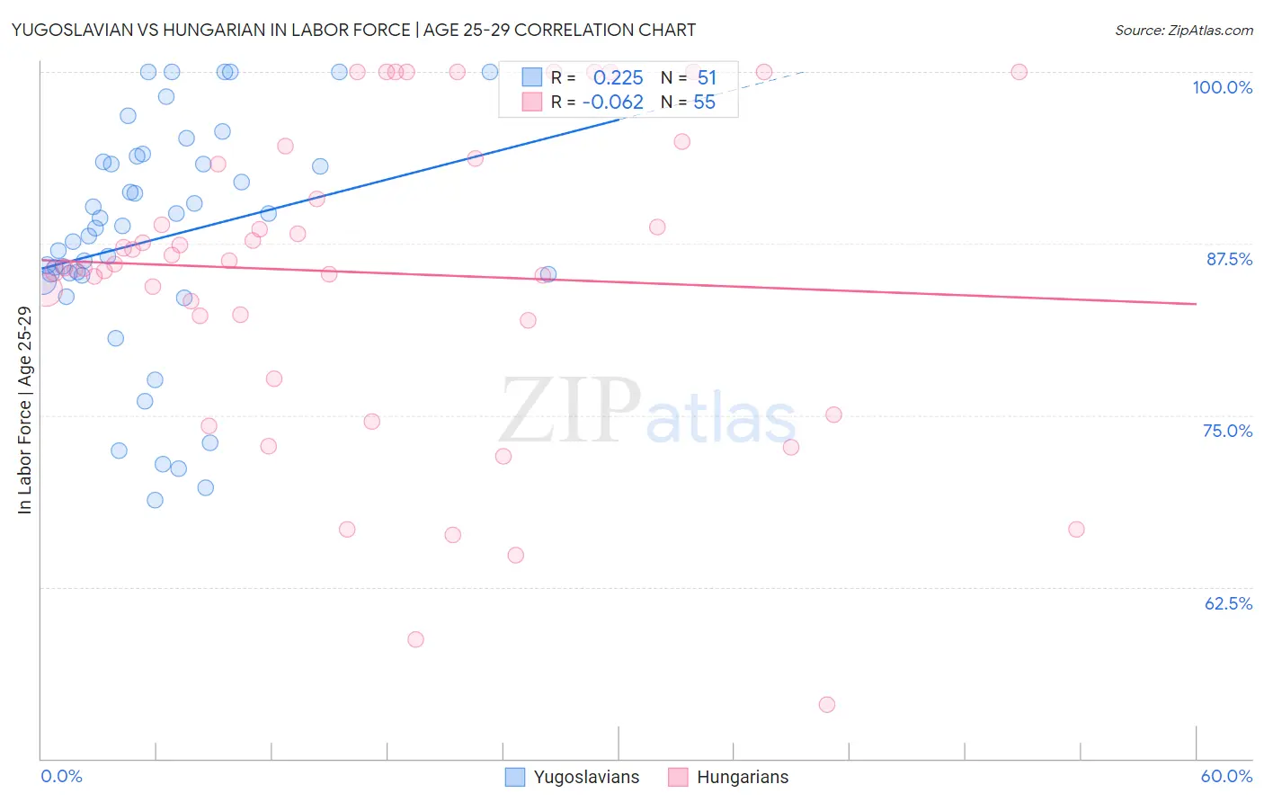 Yugoslavian vs Hungarian In Labor Force | Age 25-29